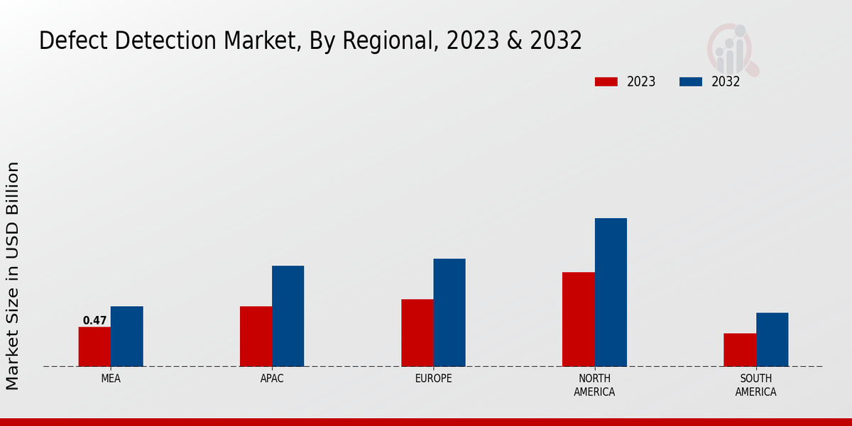 Defect Detection Market Regional Insights