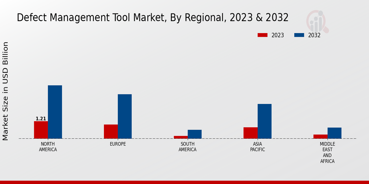 Defect Management Tool Market Regional Insights