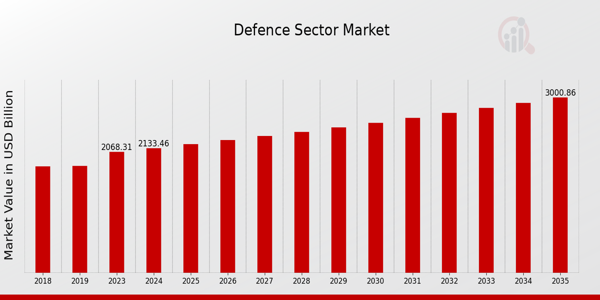 Defence Sector Market size