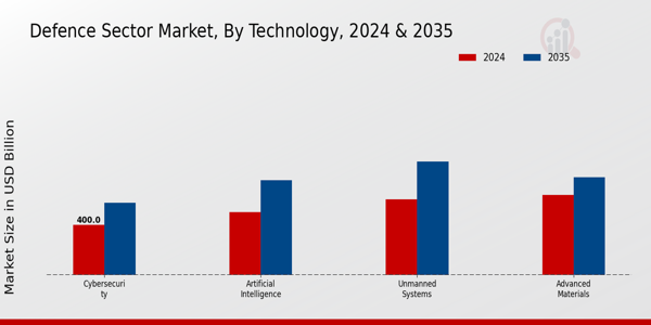 Defence Sector Market Segment