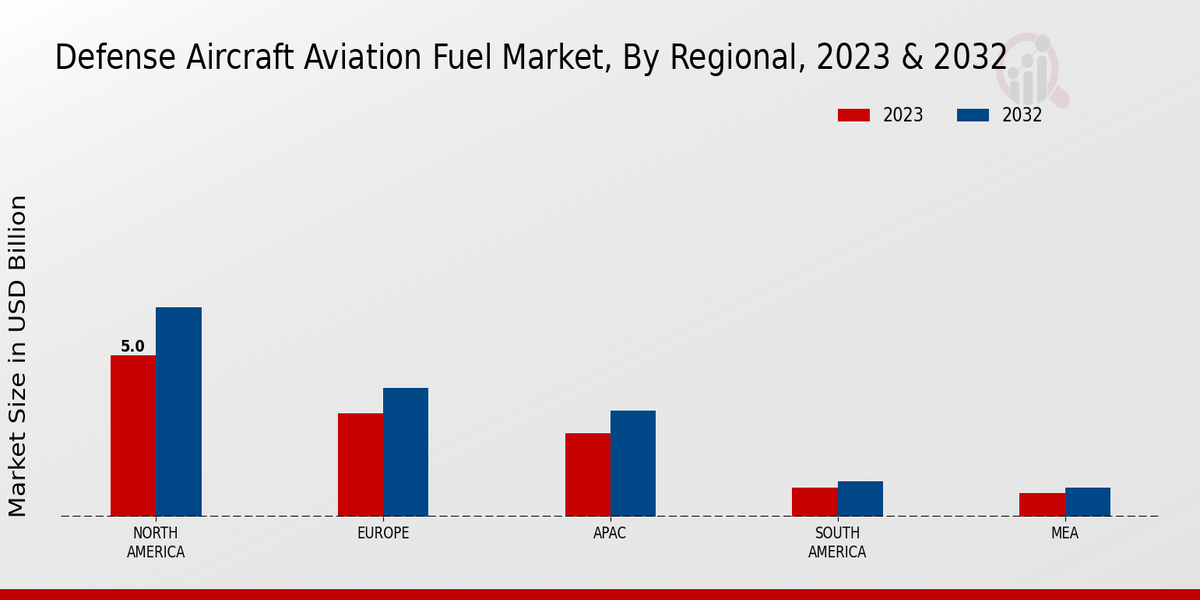 Defense Aircraft Aviation Fuel Market Regional Insights  