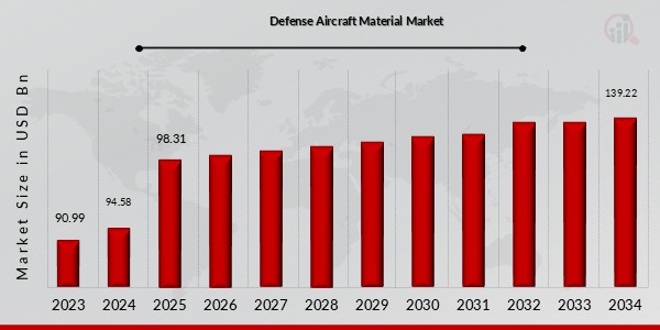 Defense Aircraft Material Market