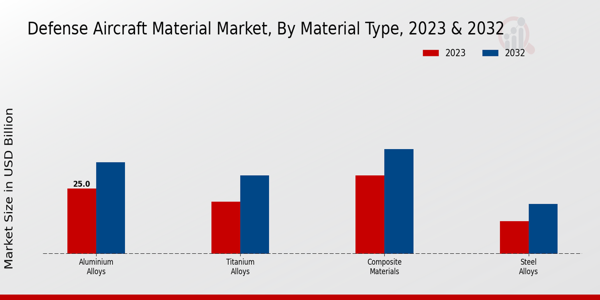 Defense Aircraft Material Market By type