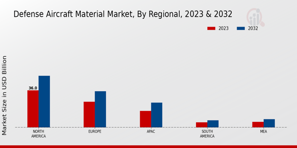 Defense Aircraft Material Market By Regional