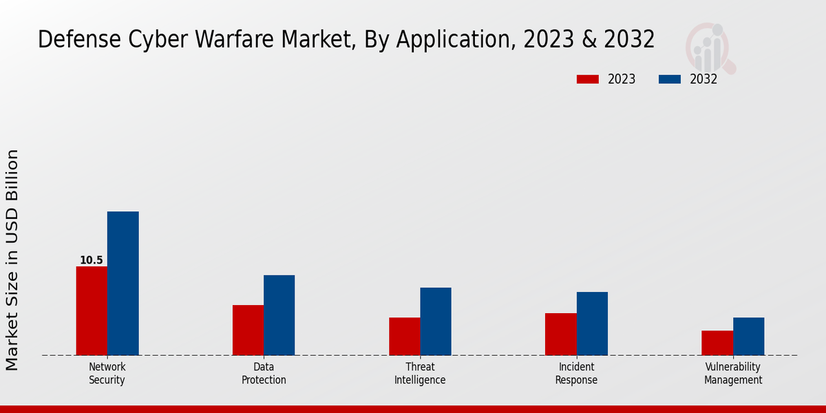 Defense Cyber Warfare Market Insights