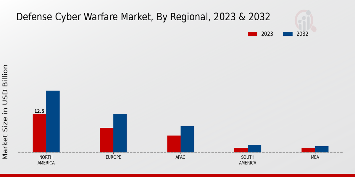 Defense Cyber Warfare Market Regional Insights 