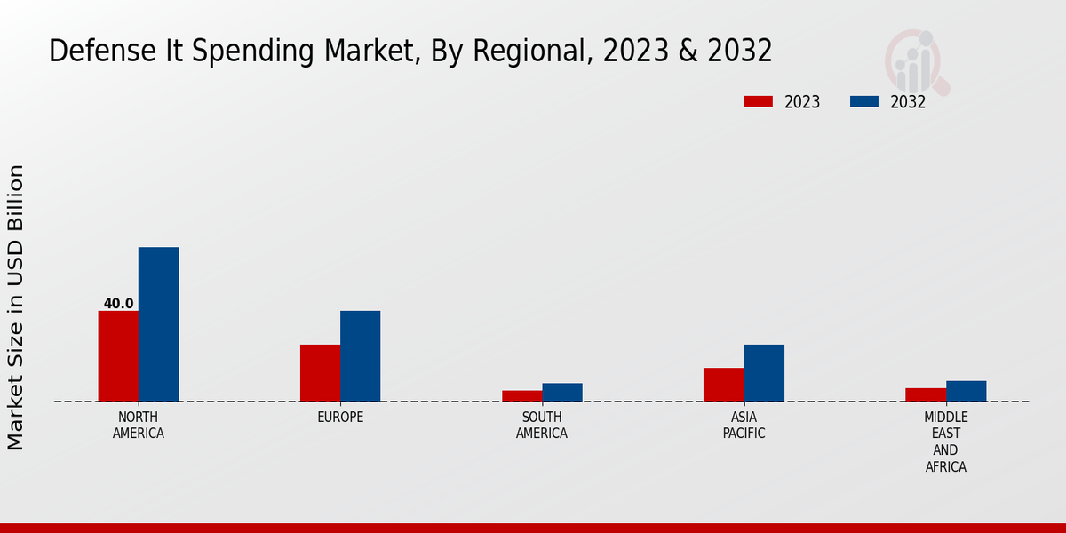 Defense It Spending Market Regional