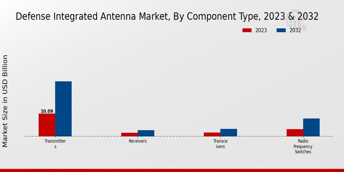 Defense_Integrated_Antenna_Market_2