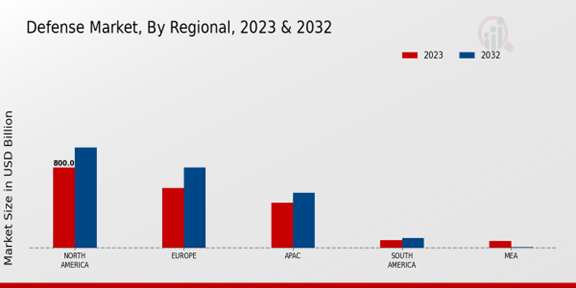 Defense Market Regional