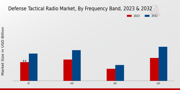 Defense Tactical Radio Market Frequency Band