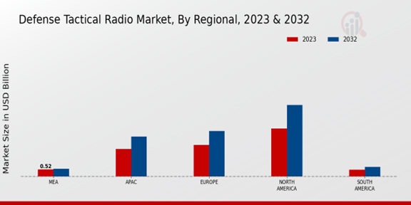 Defense Tactical Radio Market Regional