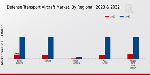 Defense Transport Aircraft Market ,By Regional, 2023 -2032