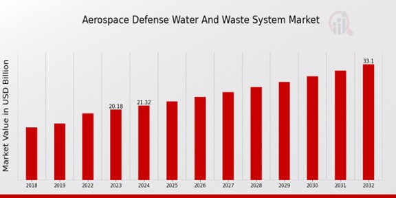 Aerospace Defense Water and Waste System Market Overview