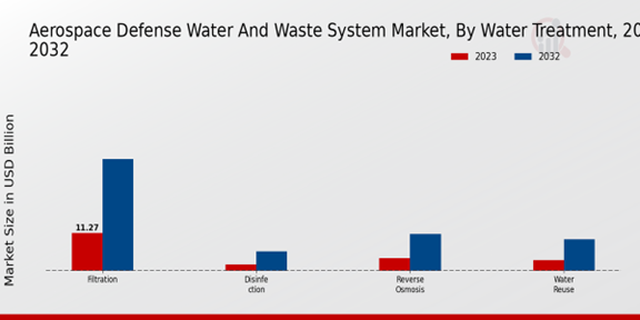 Defense Water and Waste System Market Water Treatment