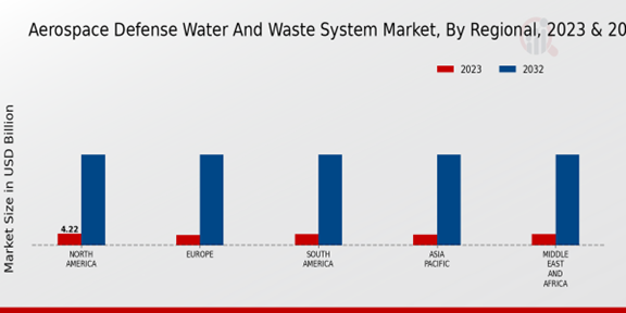 Defense Water and Waste System Market by Regional