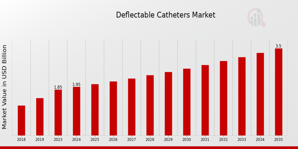 Deflectable Catheters Market size