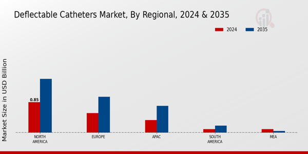 Deflectable Catheters Market Region