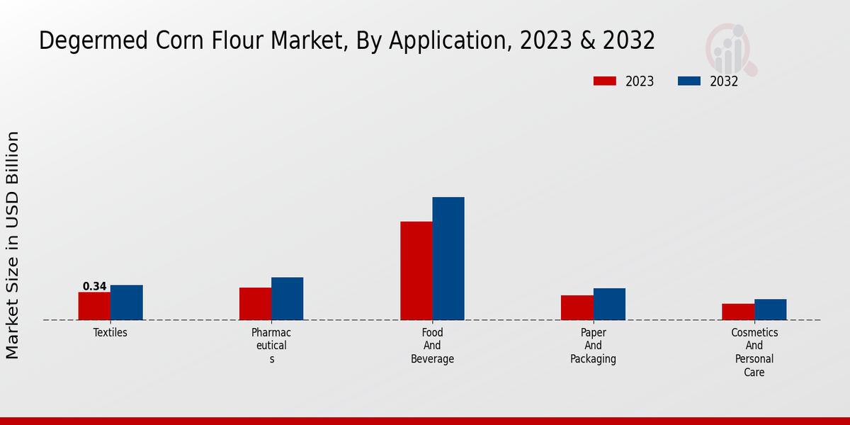 Degermed Corn Flour Market By Type