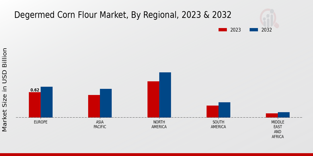 Degermed Corn Flour Market By Regional