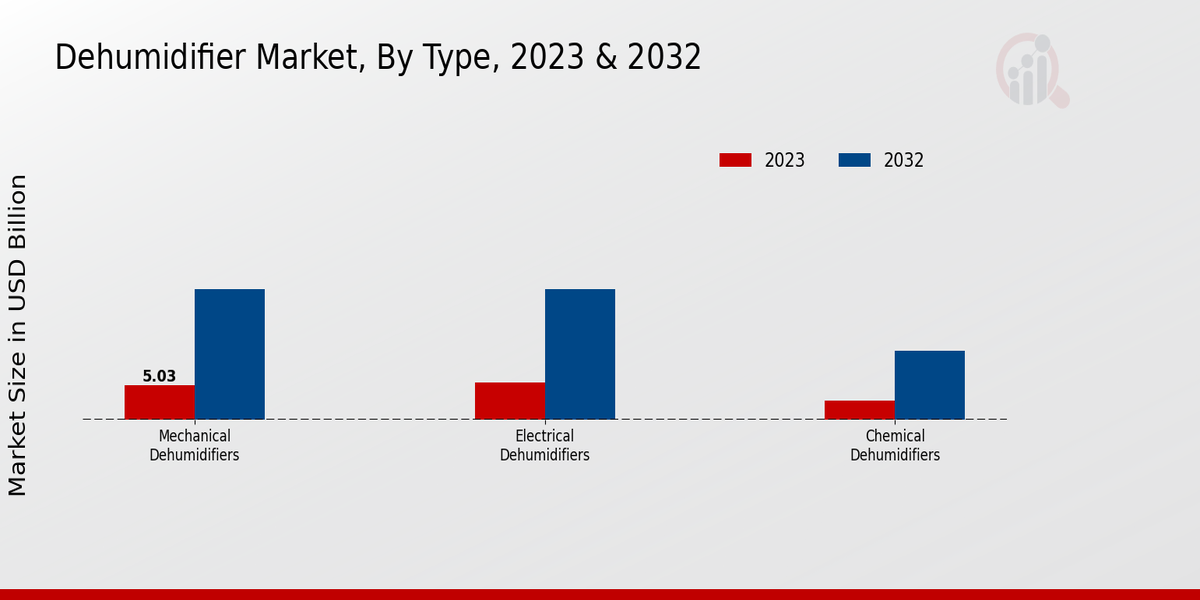 Dehumidifier Market Type Insights