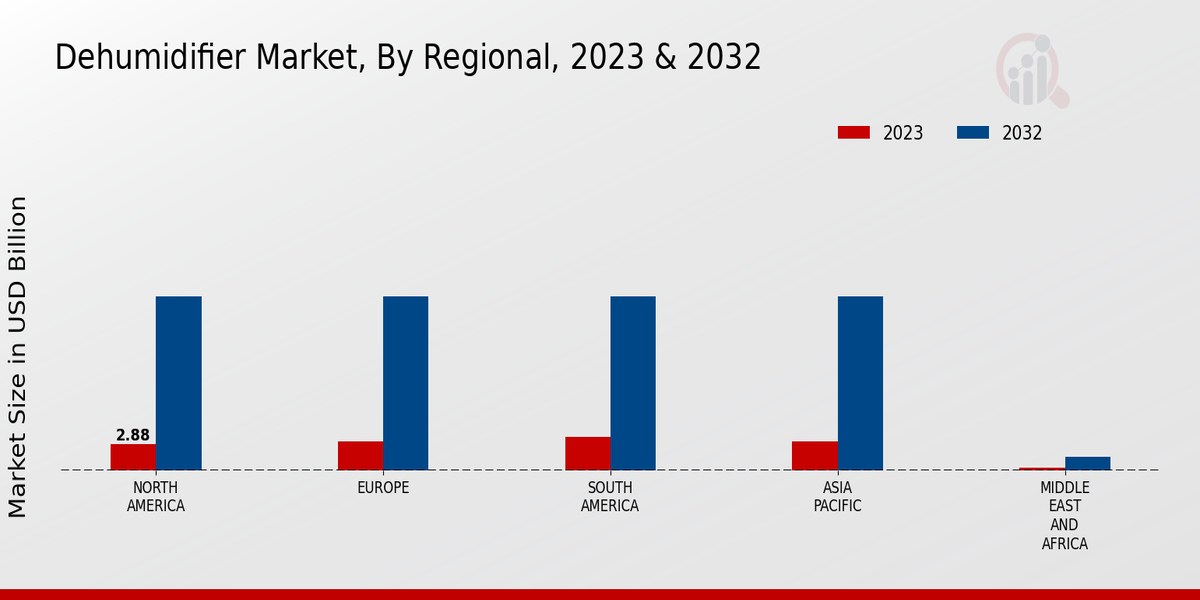 Dehumidifier Market Regional Insights