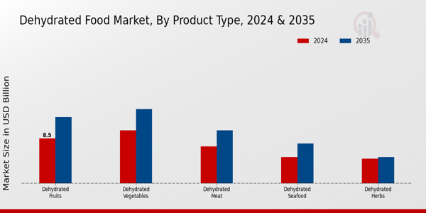 Dehydrated Food Market type insights