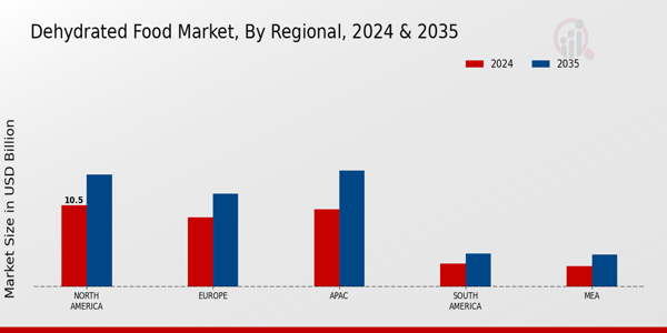 Dehydrated Food Market regional insights