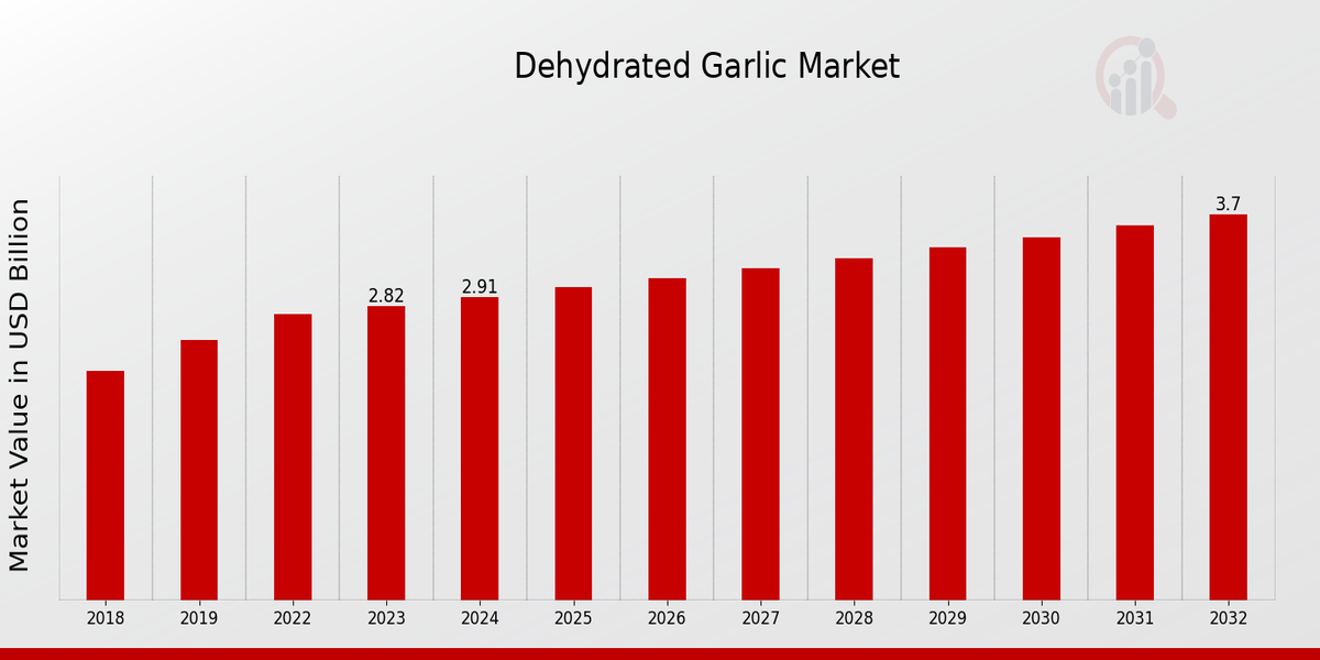 Dehydrated Garlic Market Overview