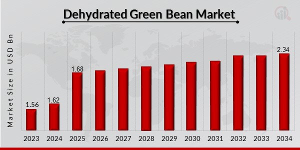 Dehydrated Green Bean Market Overview