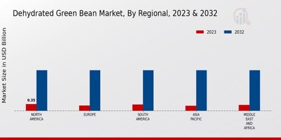 Dehydrated Green Bean Market By Regional 