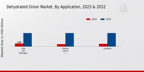 Dehydrated Onion Market By Application