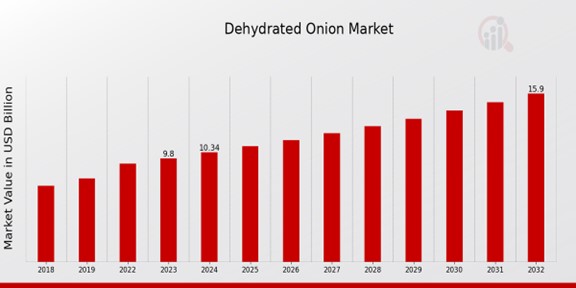 Dehydrated Onion Market Overview