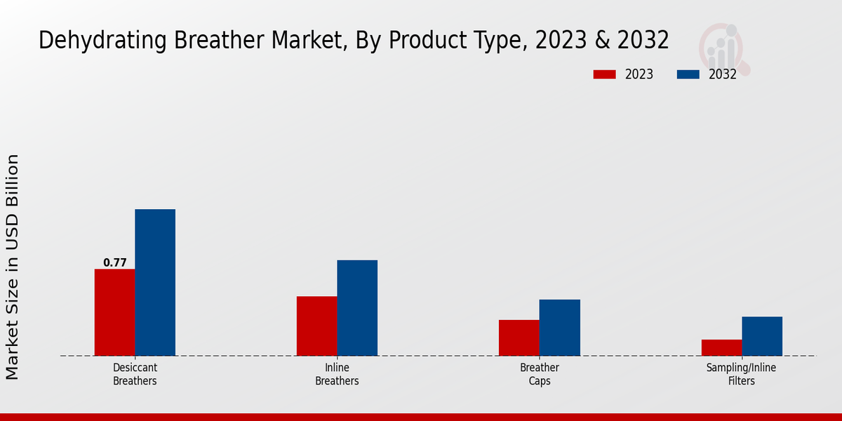 Dehydrating Breather Market Product Type Insights  