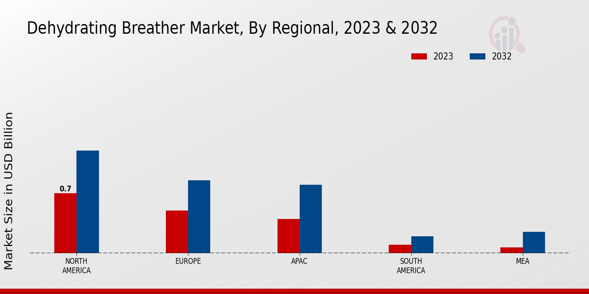 Dehydrating Breather Market Regional Insights