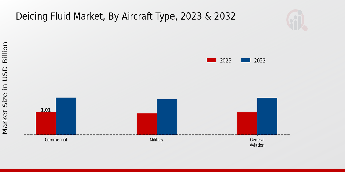 Deicing Fluid Market Aircraft Type Insights