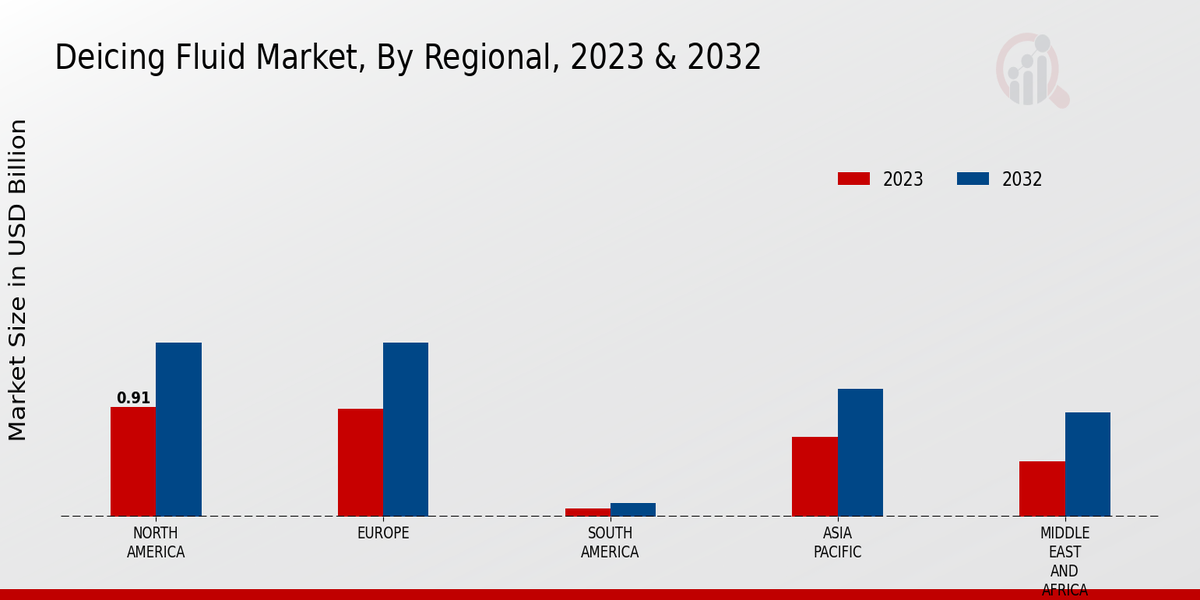 Deicing Fluid Market Regional Insights