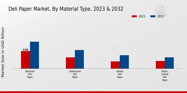 Deli Paper Market Material Type Insights