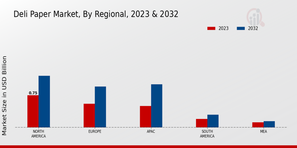 Deli Paper Market Regional Insights