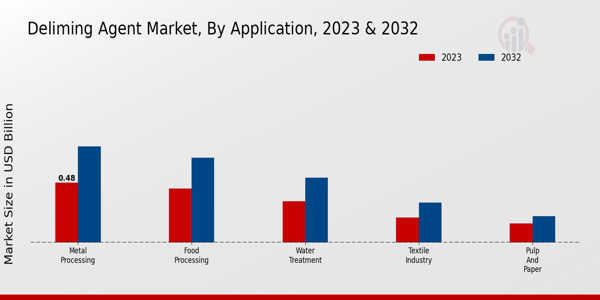 Deliming Agent Market By Application