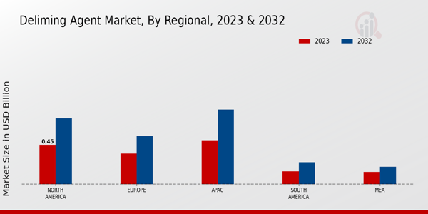 Deliming Agent Market By Regional