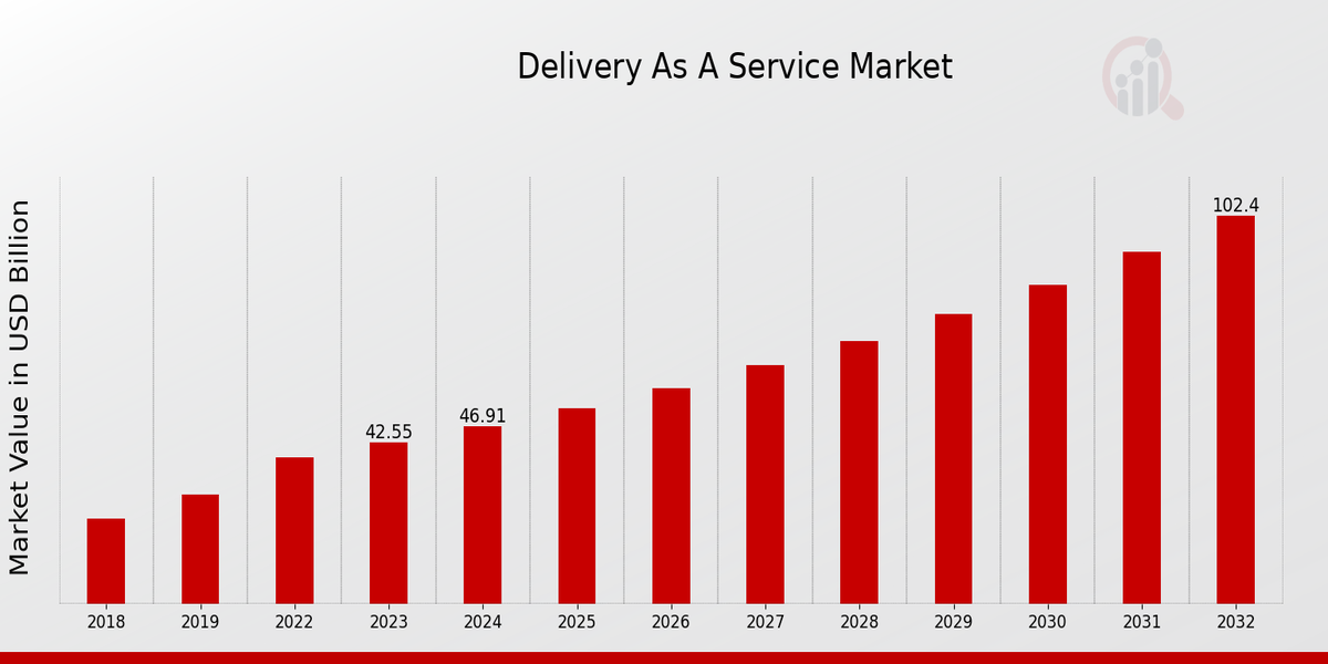 Delivery As A Service Market Overview1