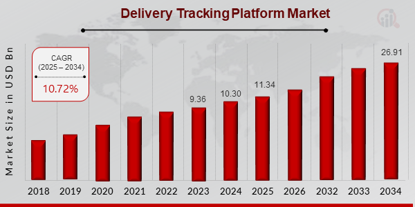 Delivery Tracking Platform Market ovveriew