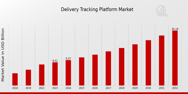 Delivery Tracking Platform Market overview