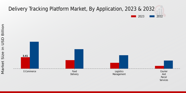 Delivery Tracking Platform Market type insights