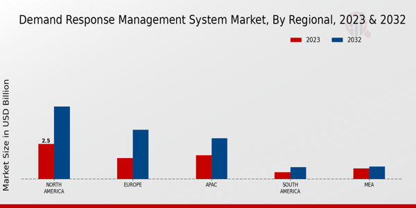 Demand Response Management System Market Regional Insights 