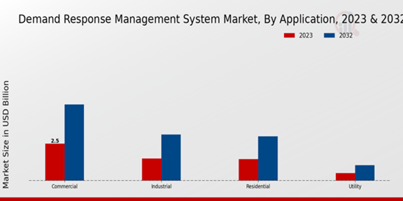 Demand Response Management System Market Application Insights 