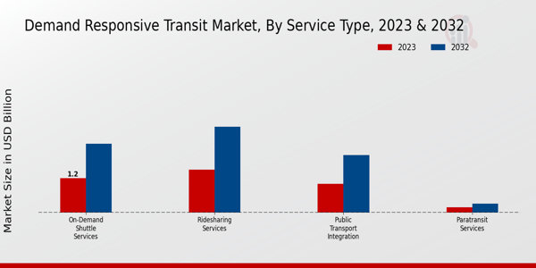 Demand Responsive Transit Market Service Type