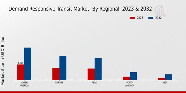 Demand Responsive Transit Market Regional