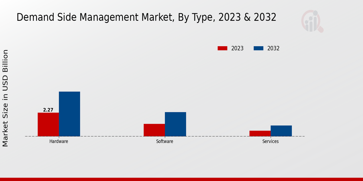 Demand Side Management Market Type Insights