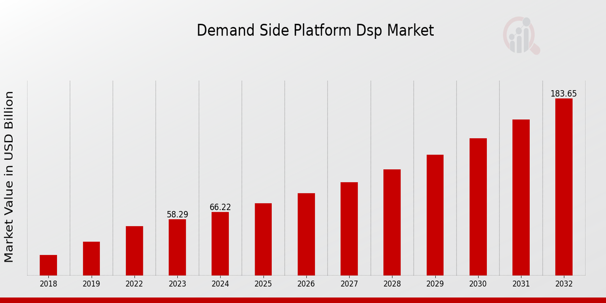 Demand Side Platform (DSP) Market Overview